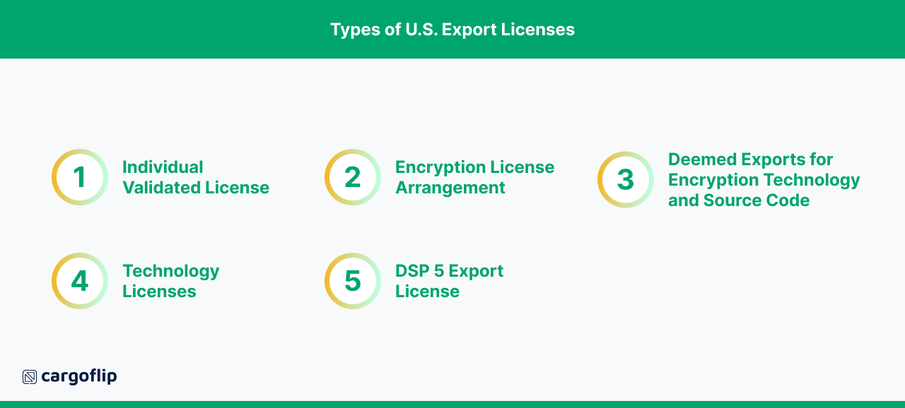 Export License Guide: Understanding Requirements and Types